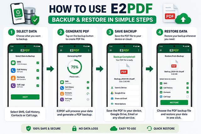How to use E2PDF app to backup and restore SMS, call history, contacts and call logs step by step