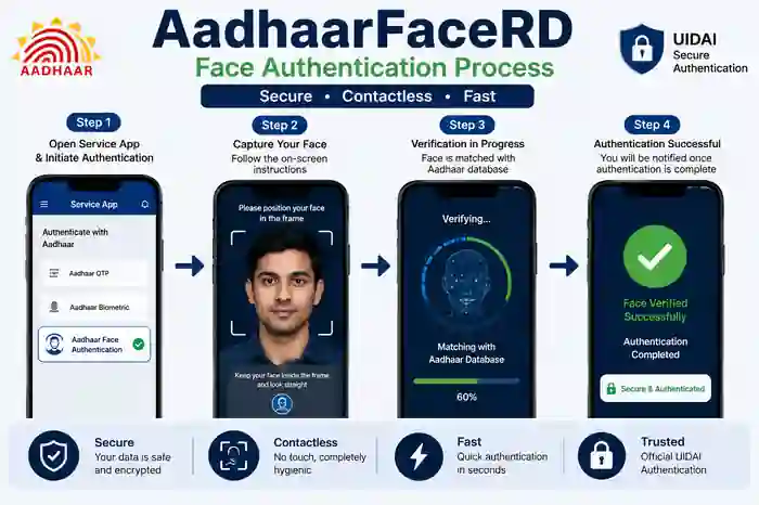 AadhaarFaceRD face authentication process using smartphone camera