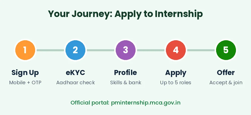 PM Internship Apply Process PM Internship Registration apply process in five steps