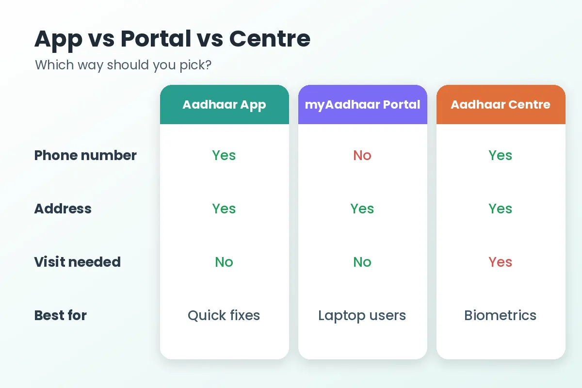 Aadhaar app vs myAadhaar portal vs Aadhaar centre comparison