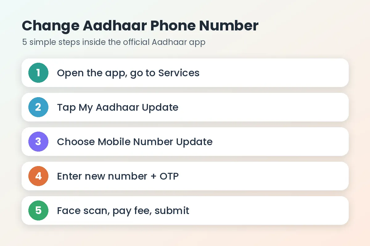 Change Aadhaar phone number steps in the Aadhaar app