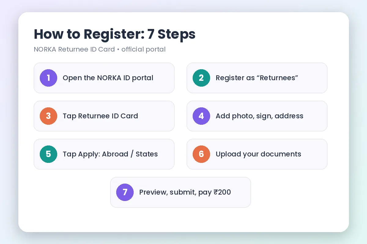 NORKA Returnee ID Card registration steps card