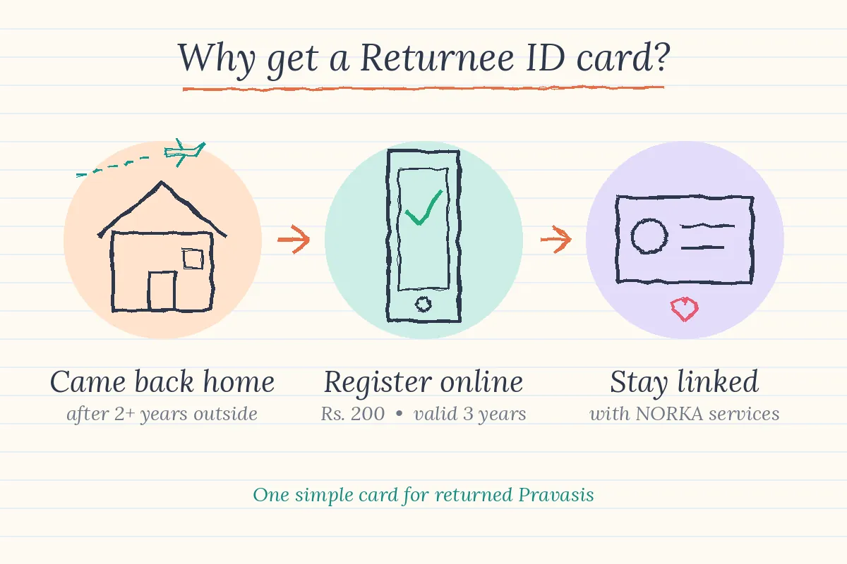 NORKA Returnee ID Card uses for returned Pravasis doodle illustration
