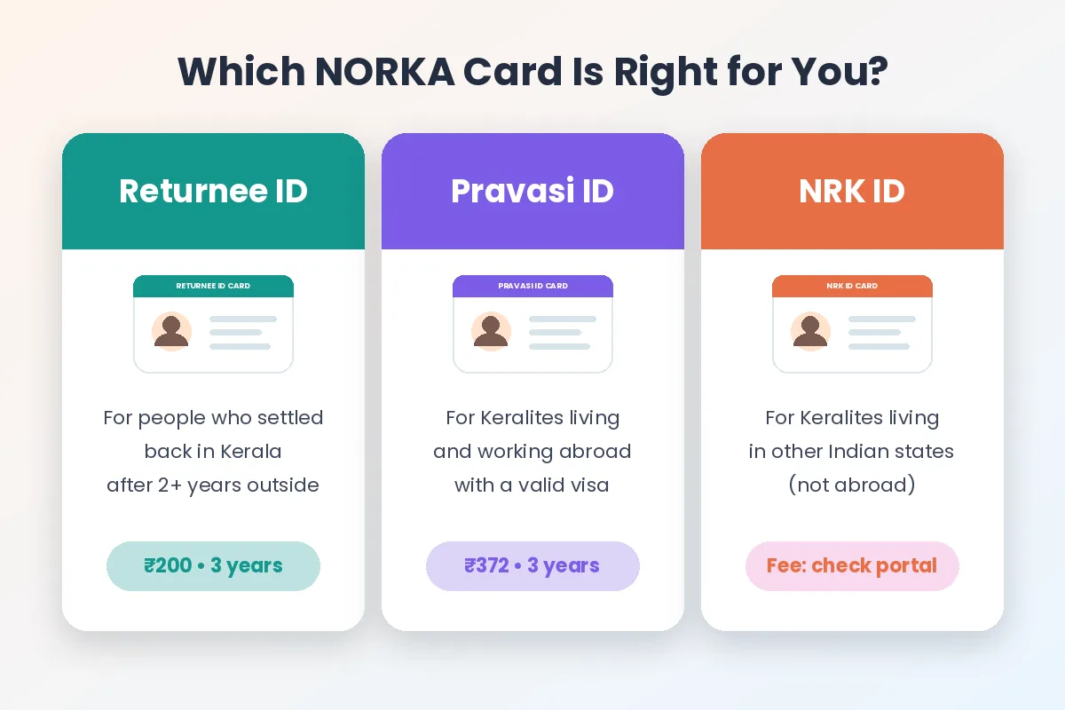 Comparison of three Kerala Pravasi identity options
